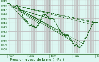 Graphe de la pression atmosphrique prvue pour Loos