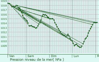 Graphe de la pression atmosphrique prvue pour Phalempin