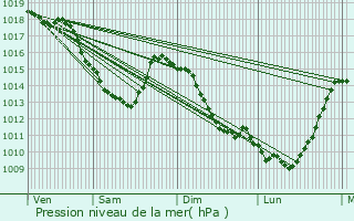 Graphe de la pression atmosphrique prvue pour Trith-Saint-Lger