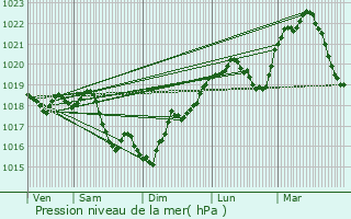 Graphe de la pression atmosphrique prvue pour Perrigny-sur-Armanon