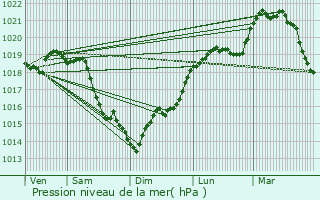 Graphe de la pression atmosphrique prvue pour Saint-Hilarion