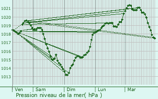 Graphe de la pression atmosphrique prvue pour Illiers-l