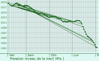 Graphe de la pression atmosphrique prvue pour Saint-Ouen-les-Vignes