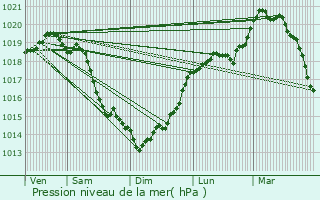 Graphe de la pression atmosphrique prvue pour Romescamps