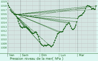 Graphe de la pression atmosphrique prvue pour Saint-Barthlemy-de-Bussire