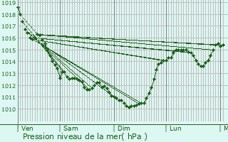 Graphe de la pression atmosphrique prvue pour Melle