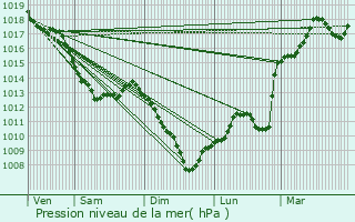 Graphe de la pression atmosphrique prvue pour Brain