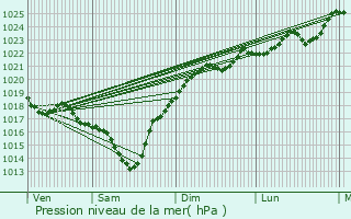 Graphe de la pression atmosphrique prvue pour Ousse-Suzan