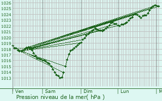 Graphe de la pression atmosphrique prvue pour Rivire-Saas-et-Gourby