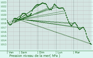 Graphe de la pression atmosphrique prvue pour Artigues-prs-Bordeaux