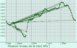 Graphe de la pression atmosphrique prvue pour Bonnegarde