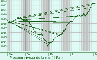 Graphe de la pression atmosphrique prvue pour Courcelles-ls-Gisors