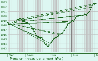 Graphe de la pression atmosphrique prvue pour Breux-sur-Avre