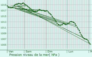 Graphe de la pression atmosphrique prvue pour Santoche