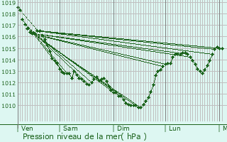 Graphe de la pression atmosphrique prvue pour Le Blanc