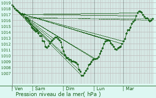 Graphe de la pression atmosphrique prvue pour Rivolet