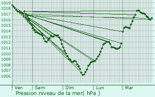 Graphe de la pression atmosphrique prvue pour Poligny