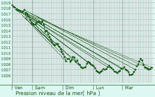 Graphe de la pression atmosphrique prvue pour Gilette