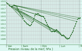 Graphe de la pression atmosphrique prvue pour Rousies