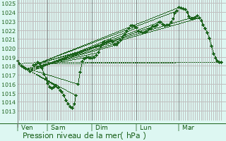 Graphe de la pression atmosphrique prvue pour Cagnotte