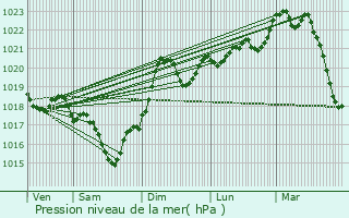 Graphe de la pression atmosphrique prvue pour Labastide-de-Lvis