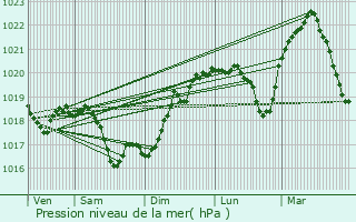 Graphe de la pression atmosphrique prvue pour Arbois