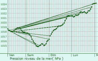 Graphe de la pression atmosphrique prvue pour Moussac