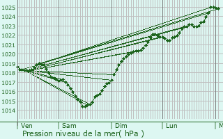 Graphe de la pression atmosphrique prvue pour Arthenac