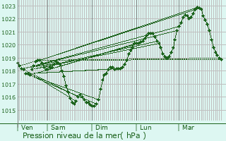 Graphe de la pression atmosphrique prvue pour Nevers