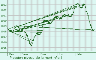 Graphe de la pression atmosphrique prvue pour Salles-la-Source