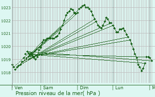 Graphe de la pression atmosphrique prvue pour Mimizan