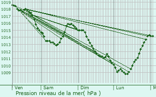 Graphe de la pression atmosphrique prvue pour vin-Malmaison