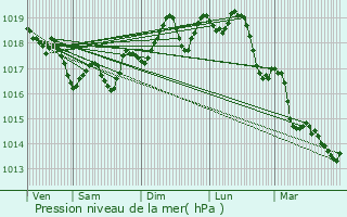 Graphe de la pression atmosphrique prvue pour Hyres