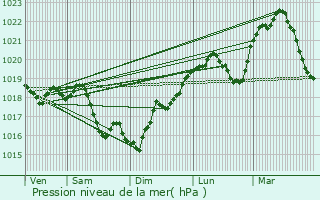 Graphe de la pression atmosphrique prvue pour Aisy-sur-Armanon