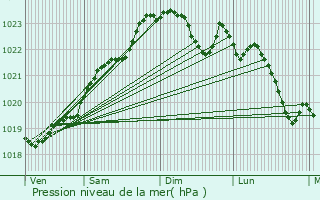 Graphe de la pression atmosphrique prvue pour Lesparre-Mdoc