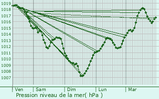 Graphe de la pression atmosphrique prvue pour Moldes