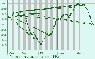 Graphe de la pression atmosphrique prvue pour Authevernes
