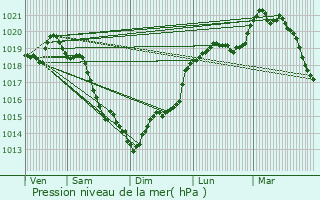 Graphe de la pression atmosphrique prvue pour Les Baux-de-Breteuil