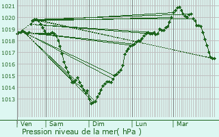 Graphe de la pression atmosphrique prvue pour Honguemare-Guenouville