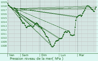 Graphe de la pression atmosphrique prvue pour Juillenay