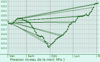 Graphe de la pression atmosphrique prvue pour Saint-tienne-sous-Bailleul
