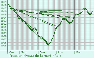 Graphe de la pression atmosphrique prvue pour Teissires-de-Cornet