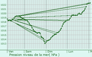 Graphe de la pression atmosphrique prvue pour La Neuve-Grange