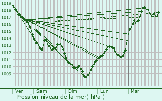 Graphe de la pression atmosphrique prvue pour Saint-Marcel-en-Marcillat