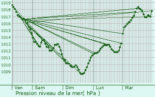 Graphe de la pression atmosphrique prvue pour Blessac