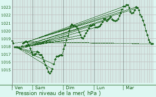 Graphe de la pression atmosphrique prvue pour Cuq-Toulza