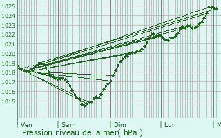 Graphe de la pression atmosphrique prvue pour Chteauneuf-sur-Charente