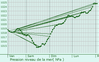 Graphe de la pression atmosphrique prvue pour Angoulme