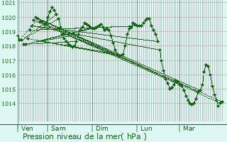 Graphe de la pression atmosphrique prvue pour Bajina Basta