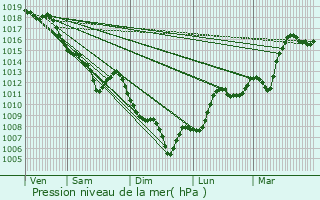 Graphe de la pression atmosphrique prvue pour Feigres